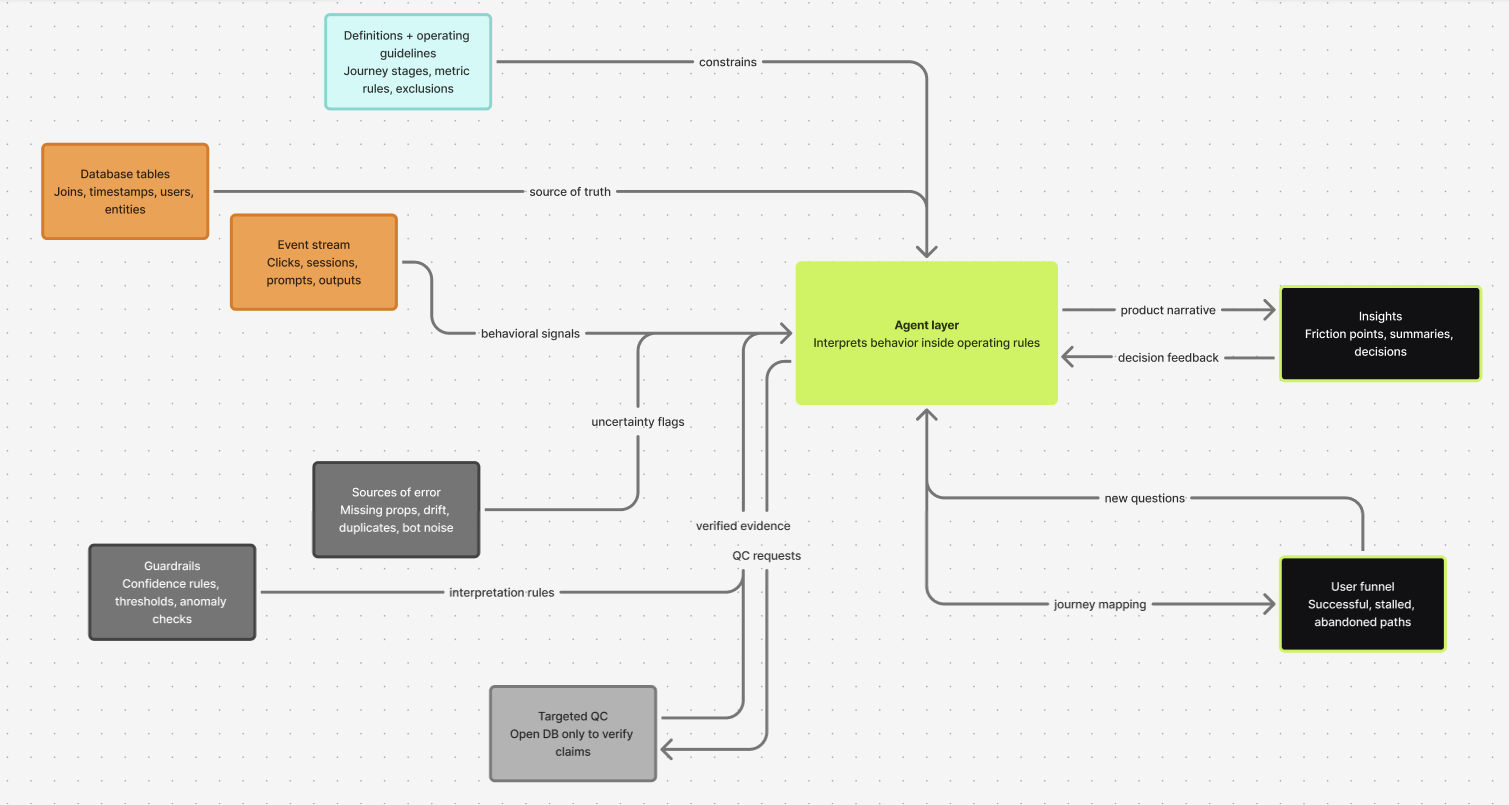 Agent-led event analytics data flow diagram